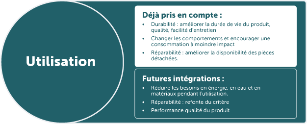 Utilisation