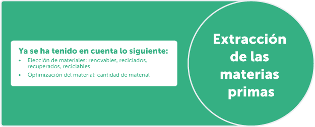 Extracción de las materias primas